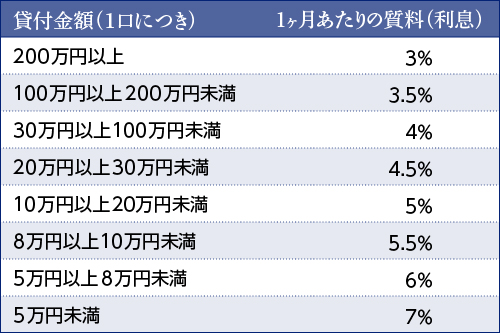 利息表